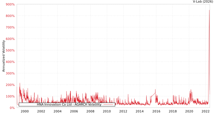 graph of HNA Innovation Co Ltd AGARCH