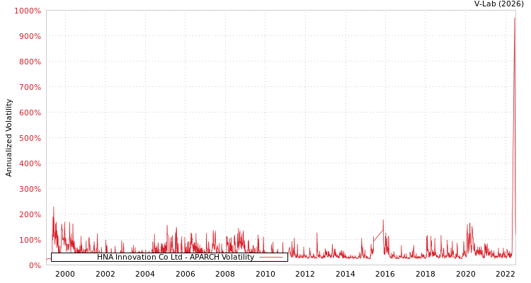 graph of HNA Innovation Co Ltd APARCH