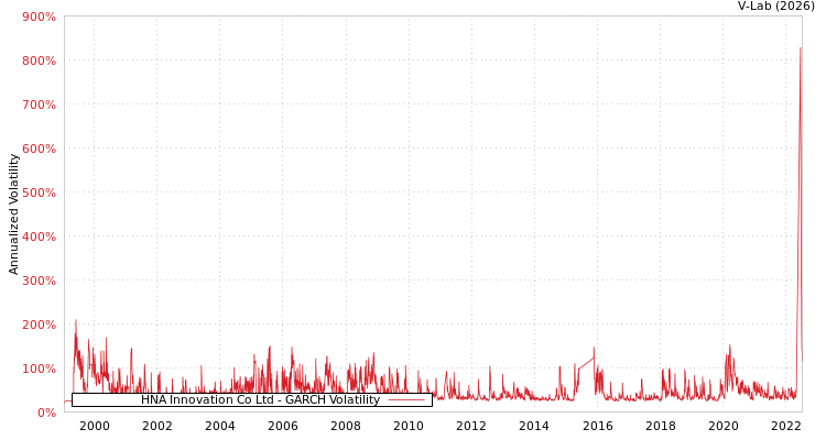 graph of HNA Innovation Co Ltd GARCH