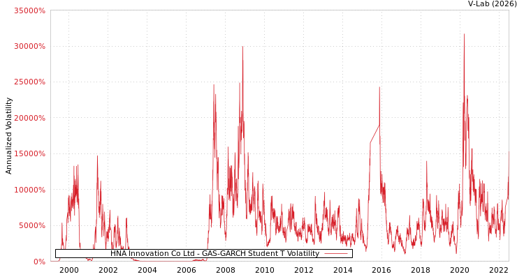graph of HNA Innovation Co Ltd GAS-GARCH-T
