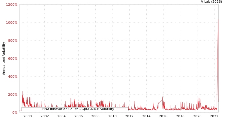graph of HNA Innovation Co Ltd GJR-GARCH