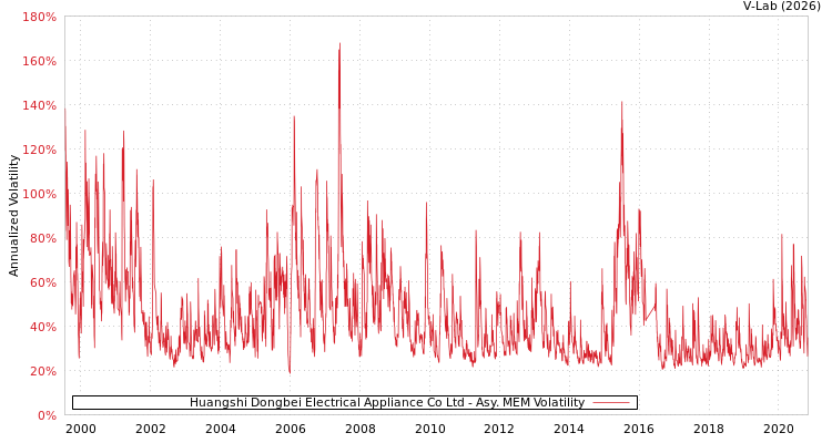 graph of Huangshi Dongbei Electrical Appliance Co Ltd AMEM