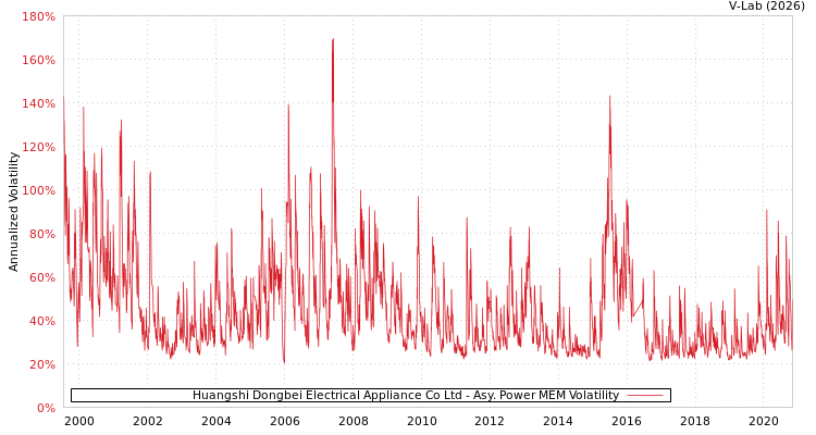 graph of Huangshi Dongbei Electrical Appliance Co Ltd APMEM