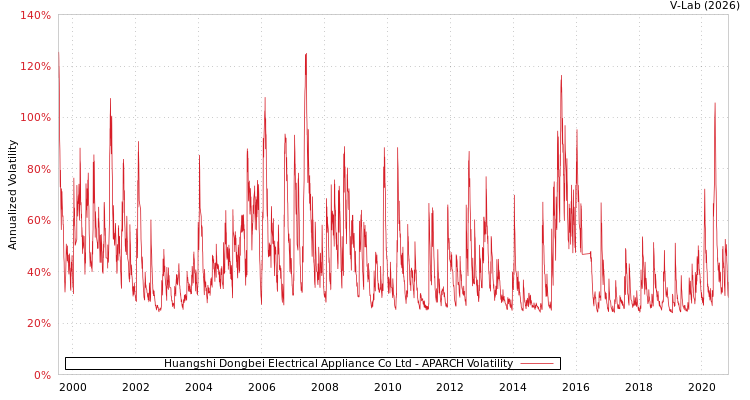 graph of Huangshi Dongbei Electrical Appliance Co Ltd APARCH