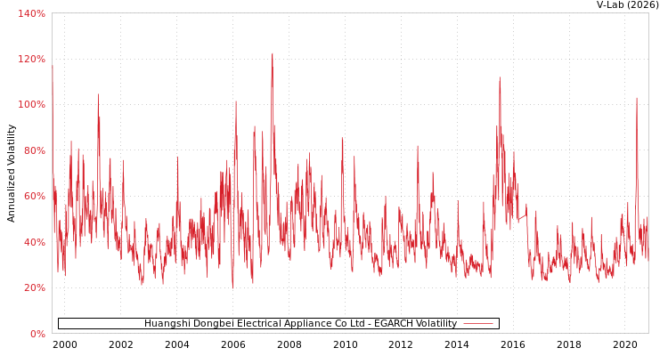 graph of Huangshi Dongbei Electrical Appliance Co Ltd EGARCH