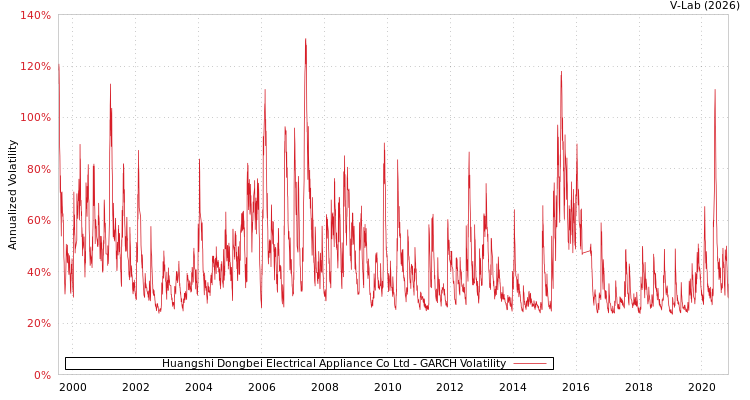 graph of Huangshi Dongbei Electrical Appliance Co Ltd GARCH