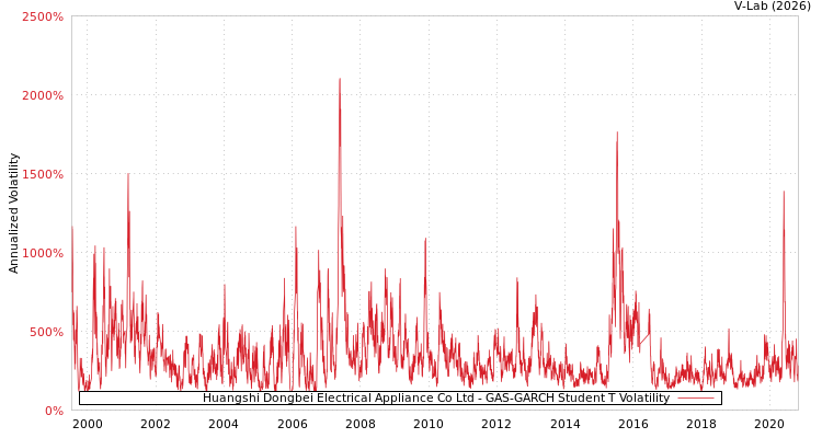 graph of Huangshi Dongbei Electrical Appliance Co Ltd GAS-GARCH-T