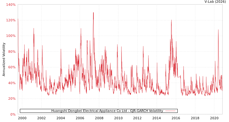 graph of Huangshi Dongbei Electrical Appliance Co Ltd GJR-GARCH