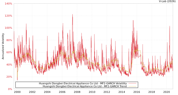 graph of Huangshi Dongbei Electrical Appliance Co Ltd MF2-GARCH