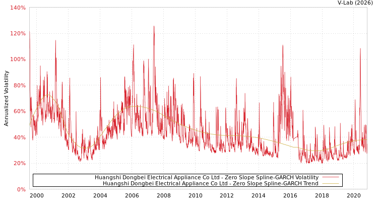 graph of Huangshi Dongbei Electrical Appliance Co Ltd S0GARCH