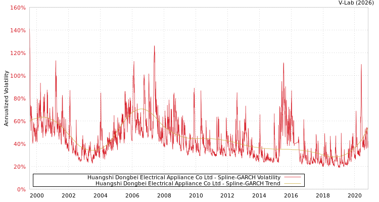 graph of Huangshi Dongbei Electrical Appliance Co Ltd SGARCH