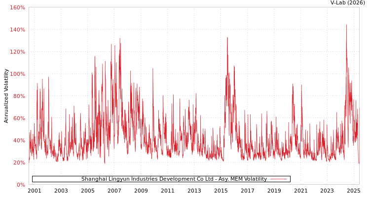 graph of Shanghai Lingyun Industries Development Co Ltd AMEM