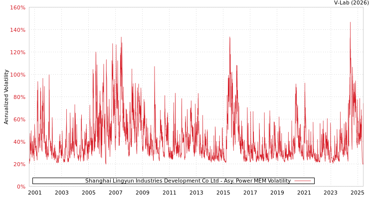 graph of Shanghai Lingyun Industries Development Co Ltd APMEM