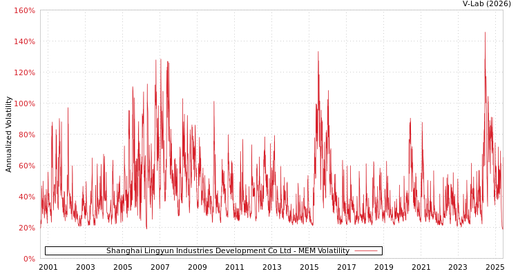 graph of Shanghai Lingyun Industries Development Co Ltd MEM