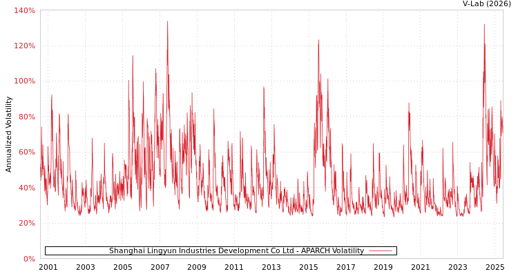graph of Shanghai Lingyun Industries Development Co Ltd APARCH
