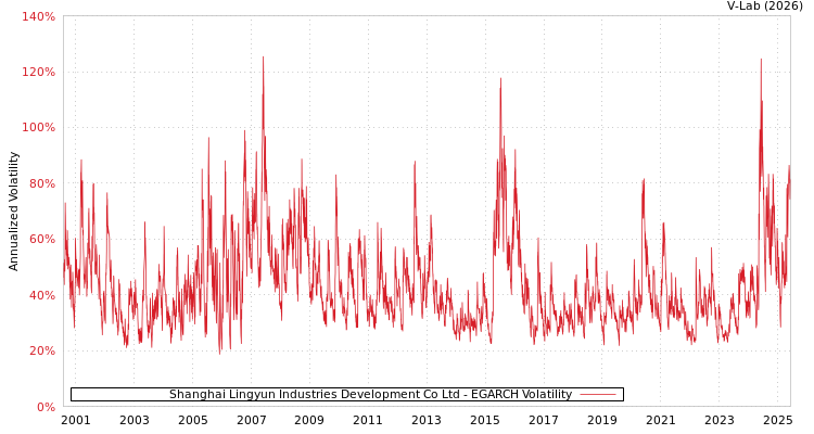 graph of Shanghai Lingyun Industries Development Co Ltd EGARCH