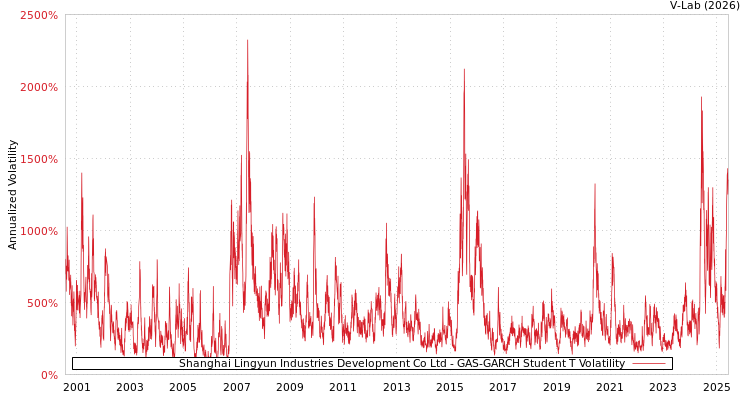 graph of Shanghai Lingyun Industries Development Co Ltd GAS-GARCH-T