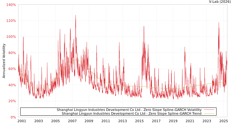 graph of Shanghai Lingyun Industries Development Co Ltd S0GARCH