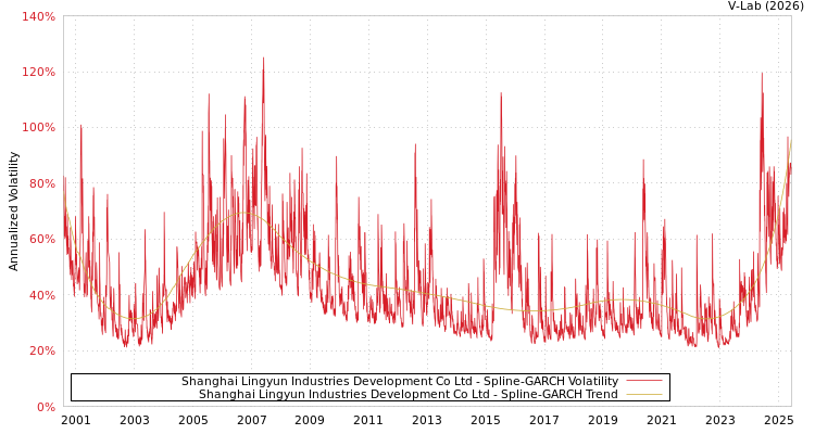 graph of Shanghai Lingyun Industries Development Co Ltd SGARCH