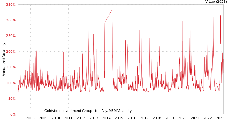 graph of Goldstone Investment Group Ltd AMEM