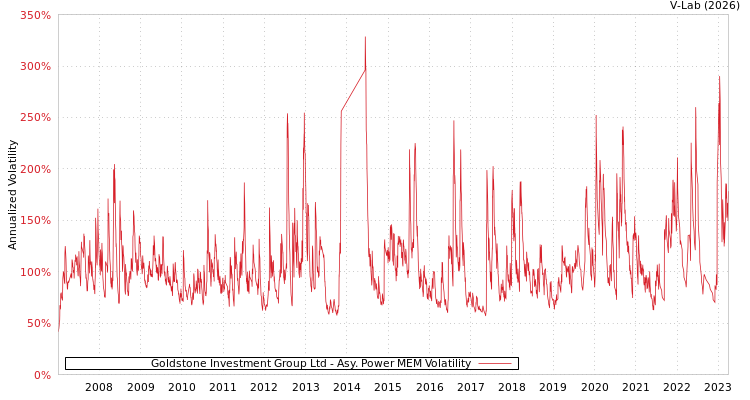 graph of Goldstone Investment Group Ltd APMEM