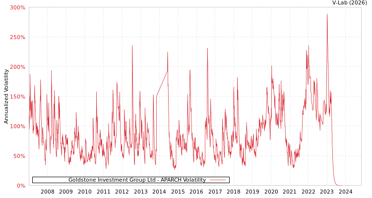 graph of Goldstone Investment Group Ltd APARCH