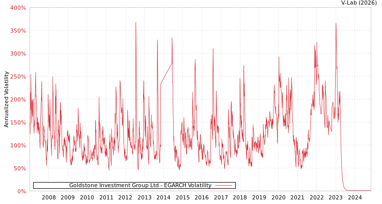 graph of Goldstone Investment Group Ltd EGARCH