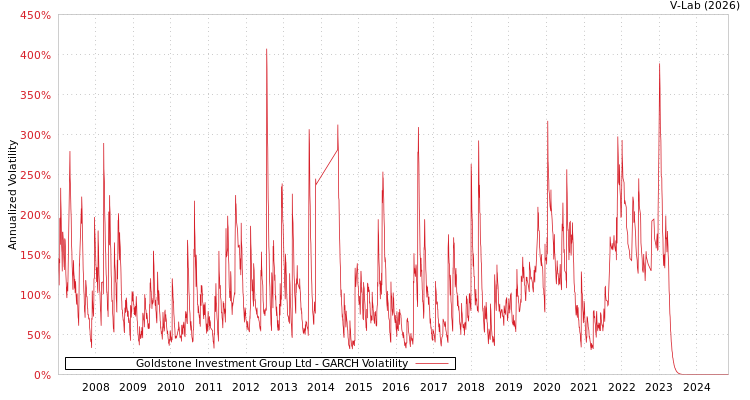 graph of Goldstone Investment Group Ltd GARCH