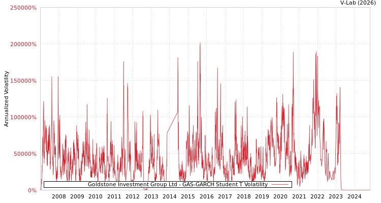 graph of Goldstone Investment Group Ltd GAS-GARCH-T