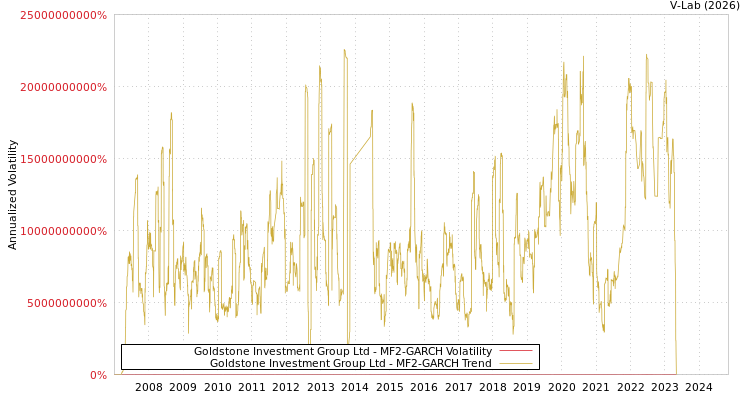 graph of Goldstone Investment Group Ltd MF2-GARCH