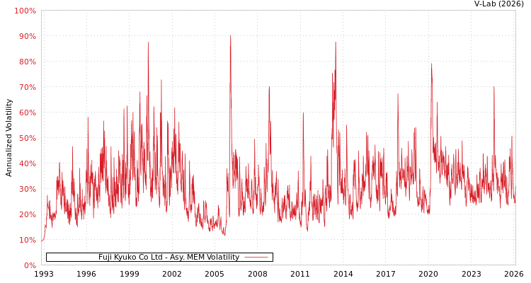 graph of Fuji Kyuko Co Ltd AMEM