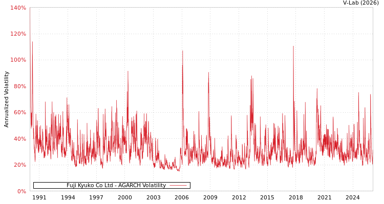 graph of Fuji Kyuko Co Ltd AGARCH
