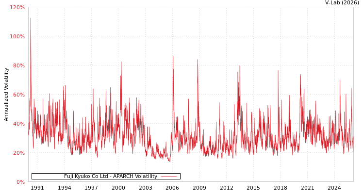 graph of Fuji Kyuko Co Ltd APARCH