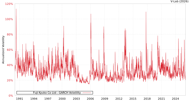 graph of Fuji Kyuko Co Ltd GARCH
