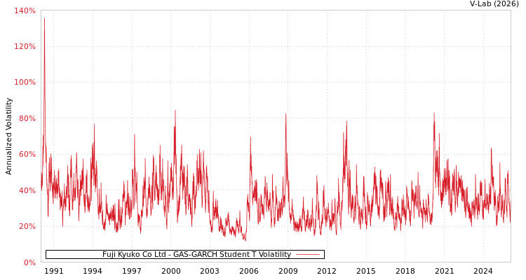 graph of Fuji Kyuko Co Ltd GAS-GARCH-T