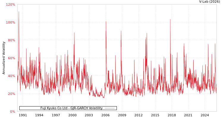 graph of Fuji Kyuko Co Ltd GJR-GARCH