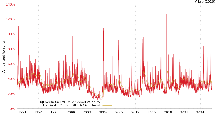 graph of Fuji Kyuko Co Ltd MF2-GARCH
