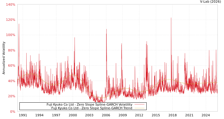 graph of Fuji Kyuko Co Ltd S0GARCH