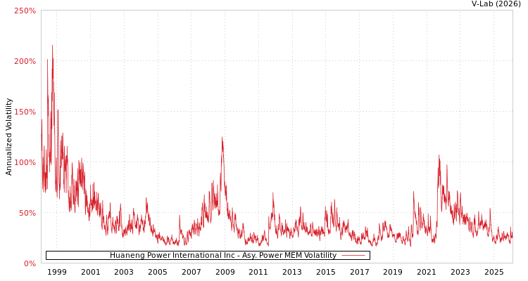 graph of Huaneng Power International Inc APMEM