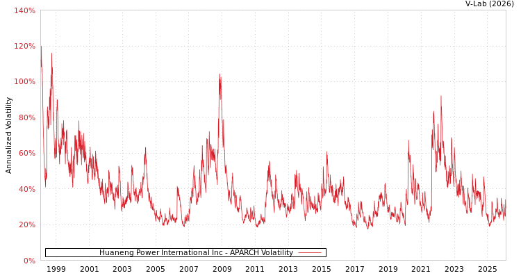 graph of Huaneng Power International Inc APARCH