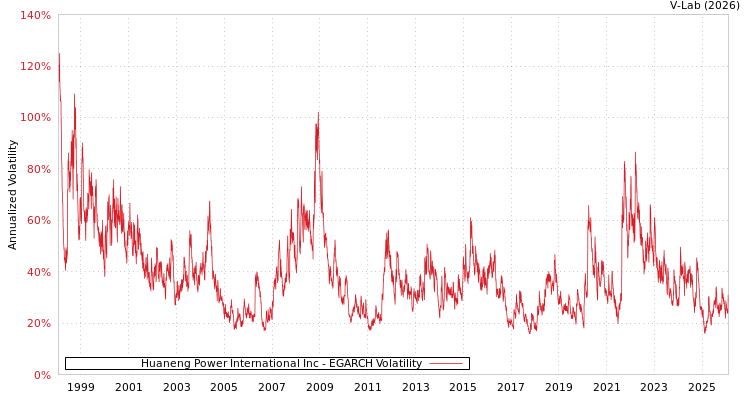 graph of Huaneng Power International Inc EGARCH