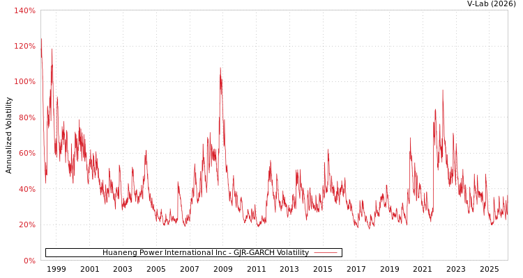 graph of Huaneng Power International Inc GJR-GARCH