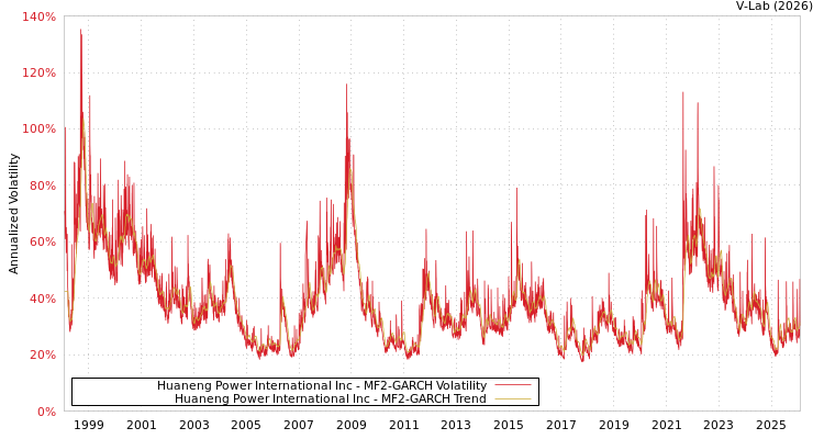graph of Huaneng Power International Inc MF2-GARCH