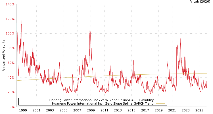 graph of Huaneng Power International Inc S0GARCH