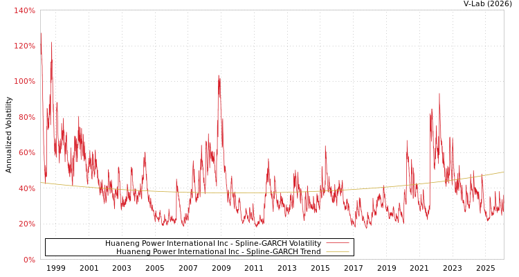 graph of Huaneng Power International Inc SGARCH