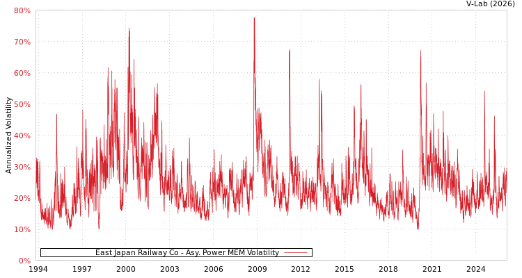 graph of East Japan Railway Co APMEM