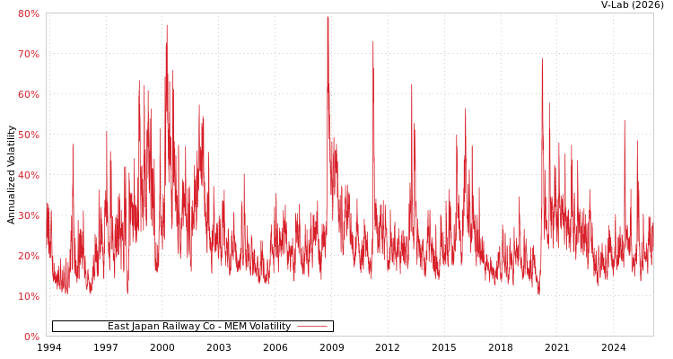 graph of East Japan Railway Co MEM