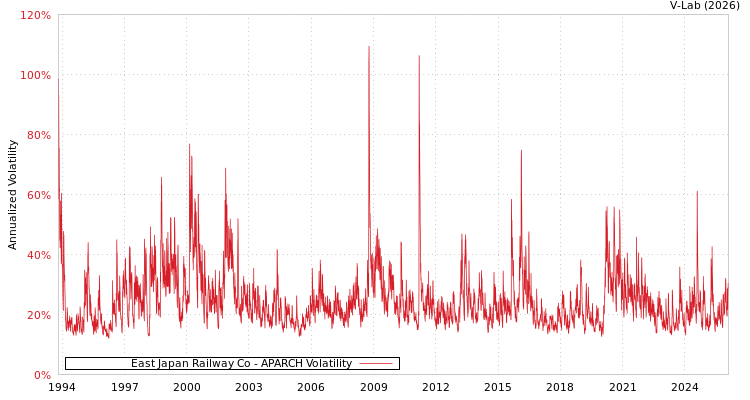 graph of East Japan Railway Co APARCH