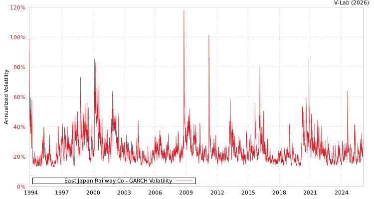 graph of East Japan Railway Co GARCH