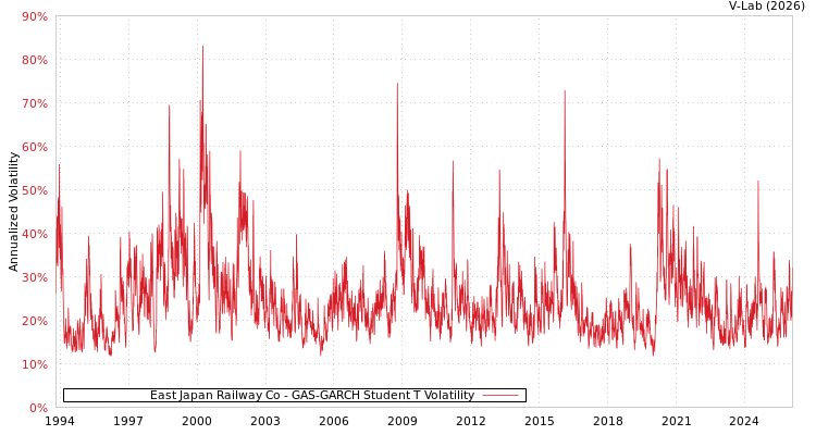graph of East Japan Railway Co GAS-GARCH-T